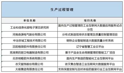工信部公布2019融合試點名單，互聯(lián)網(wǎng)數(shù)據(jù)服務賦能制造業(yè)升級