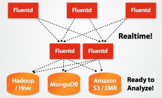 大數(shù)據(jù)系統(tǒng)數(shù)據(jù)采集產(chǎn)品的架構(gòu)分析與互聯(lián)網(wǎng)數(shù)據(jù)服務演進